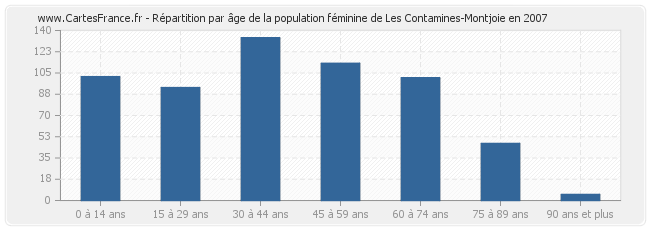 Répartition par âge de la population féminine de Les Contamines-Montjoie en 2007